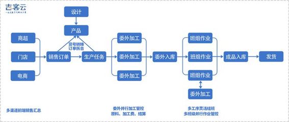 吉客云 搶抓產業(yè)技術變革機遇，以電子商務系統(tǒng)賦能制造業(yè)數字化轉型